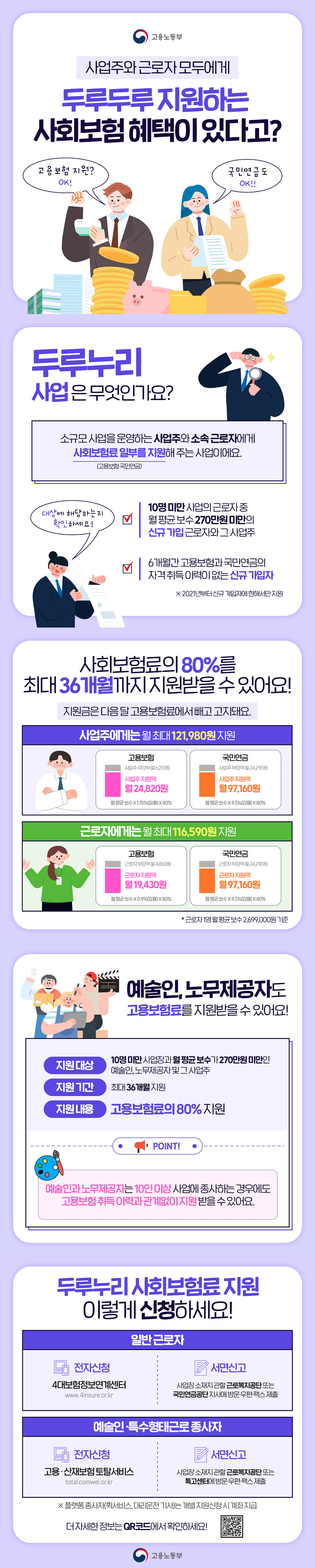 사업주와 근로자 모두에게 두루두루 지원하는 사회보험 혜택이 있다고? 고용보험 지원? OK! 국민연금도 OK!! <고용노동부> ○두루누리 사업은 무엇인가요? ▶소규모 사업을 운영하는 사업주와 소속 근로자에게 사회보험료(고용보험, 국민연금) 일부를 지원해 주는 사업이에요. ▶대상에 해당하는지 확인하세요! -10명 미만 사업의 근로자 중 월 평균 보수 270만원 미만의 신규가입 근로자와 그 사업주 -6개월간 고용보험과 국민연금의 자격취득 이력이 없는 신규 가입자 ※2021년부터 신규 가입자에 한해서만 지원 ○사회보험료의 80%를 최대 36개월까지 지원받을 수 있어요! 지원금은 다음 달 고용보험료에서 빼고 고지돼요. ▶사업주에게는 월 최대 121,980원 지원 (고용보험) 사업주 부담액 월 6,210원, 사업주 지원액 월 24,820원(월평균보수×1.15%(요율)×80%) (국민연금) 사업주 부담액 월 24,290원, 사업주 지원액 월 97,160원(월평균보수×4.5%(요율)×80%) ▶근로자에게는 월 최대 116,590원 지원 (고용보험) 근로자 부담액 월 4,860원, 근로자 지원액 월 19,430원(월평균보수×0.9%(요율)×80%) (국민연금) 근로자 부담액 월 24,290원, 근로자 지원액 월 97,160원(월평균보수×4.5%(요율)×80%) ※근로자 1명 월평균보수 2,699,000원 기준 ○예술인, 노무제공자도 고용보험료를 지원받을 수 있어요! (지원대상) 10명 미만 사업장과 월 평균 보수가 270만원 미만인 예술인, 노무제공자 및 그 사업주 (지원기간) 최대 36개월 지원 (지원내용) 고용보험료의 80% 지원 ▶POINT! 예술인과 노무제공자는 10인 이상 사업에 종사하는 경우에도 고용보험 취득 이력과 관계없이 지원받을 수 있어요. ○두루누리 사회보험료 지원 이렇게 신청하세요! (일반근로자) 전자신청 : 4대보험정보연계센터(www.4insure.or.kr) 서면신고 : 사업장 소재지 관할 근로복지공단 또는 국민연금공단 지사에 방문, 우편, 팩스 제출 (예술인, 특수형태근로 종사자) 전자신청 : 고용, 산재보험토탈서비스(total.comwel.or.kr) 서면신고 : 사업장 소재지 관할 근로복지공단 또는 특고센터에 방문, 우편, 팩스 제출 ※플랫폼 종사자(퀵서비스, 대리운전 기사)는 개별지원신청 시 계좌 지급 더 자세한 정보는 QR코드에서 확인하세요! 고용노동부
